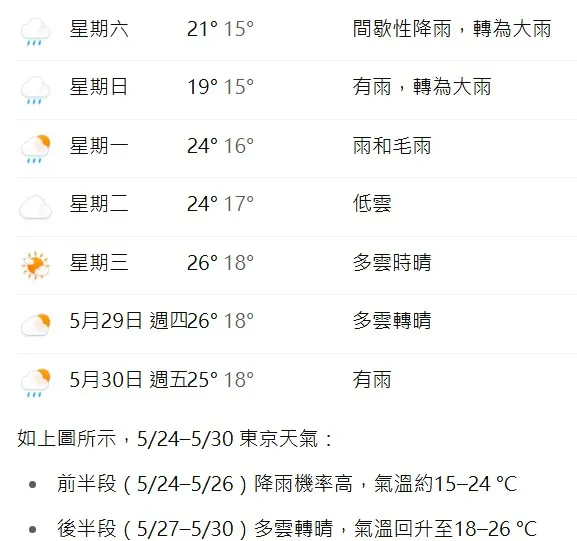 AI提供的東京天氣預測