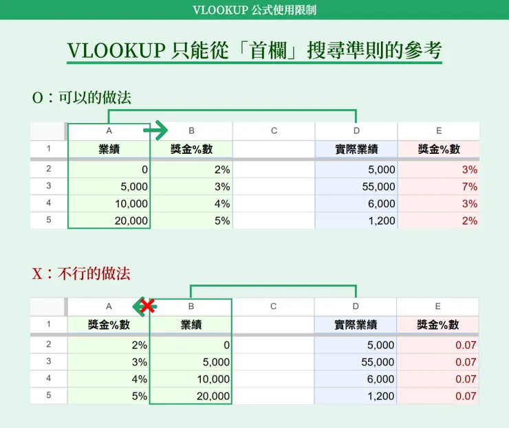 VLOOKUP 公式使用的方向限制