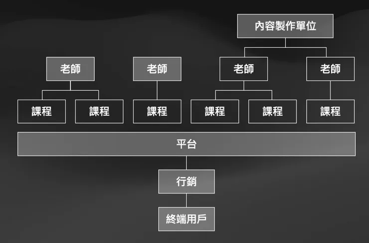 線上課程的價值鏈與關鍵角色