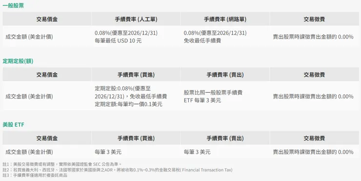 資料來源:https://www.cathaysec.com.tw/cathaysec/Products/TradeFee/USS.aspx