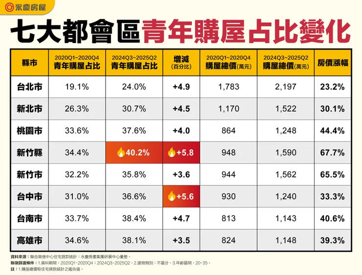 七大都會區青年購屋占比變化