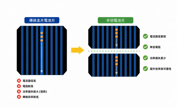 半切電池技術