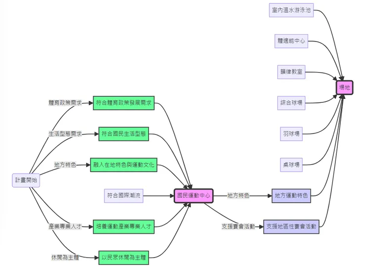 筆者整理-國民運動中心核心要素