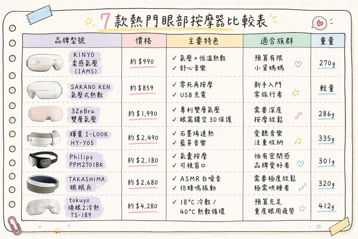 7款超人氣眼部按摩器推薦比較表