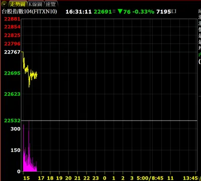 今天大漲 但夜盤正在下跌 如果明天大跌怎麼辦?   