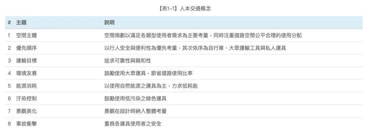 圖/ 都市人本交通道路規劃設計手冊