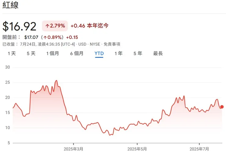 Note: YTD (Year-to-Date) stock price trend. Data for reference only.