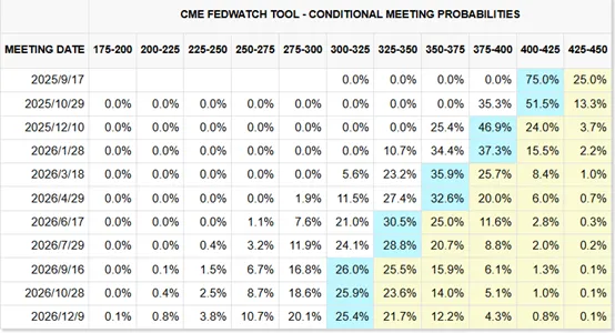 資料來源: FED watch