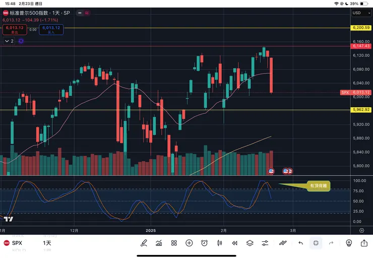 標普五百指數日線