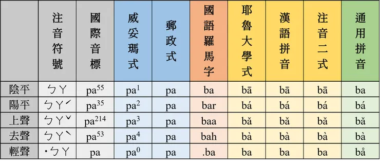 拼音系統比較:聲調