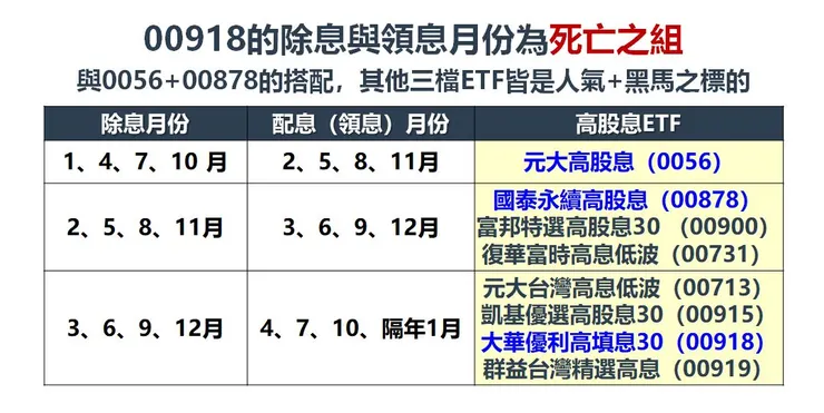 資料來源:各家投信,棒棒的理財失控週記整理