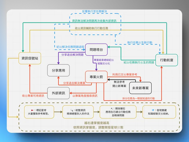 Notion 星球開發系統