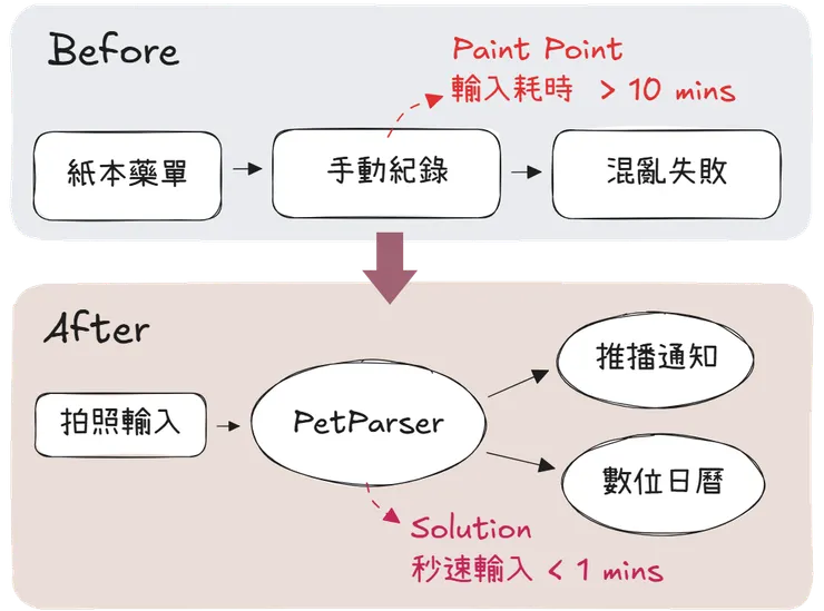 從混亂到結構化的 User Journey