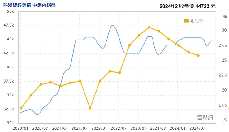 資料來源：富聯網