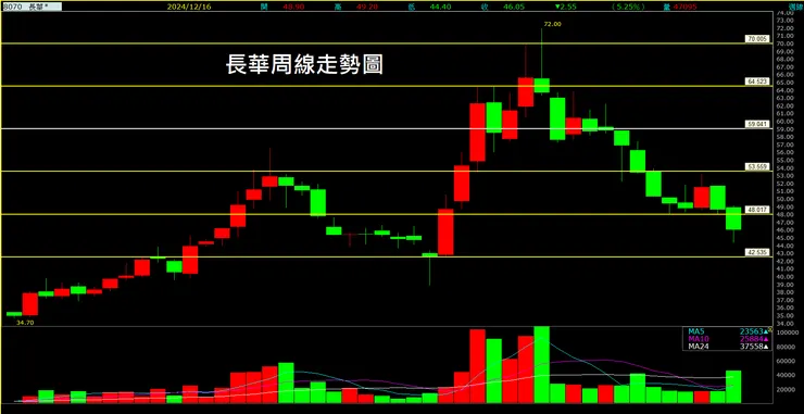 長華(8070)周線走勢圖