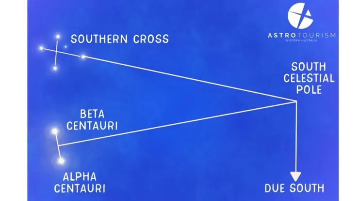 使用南十字座(Southern Cross)、半人馬座阿爾法星(Alpha Centauri)與半人馬座貝塔星(Alpha Centauri)找到南極星,進而找到南方
( 圖片來源:https://astrotourismwa.com.au/southern-cross/ )