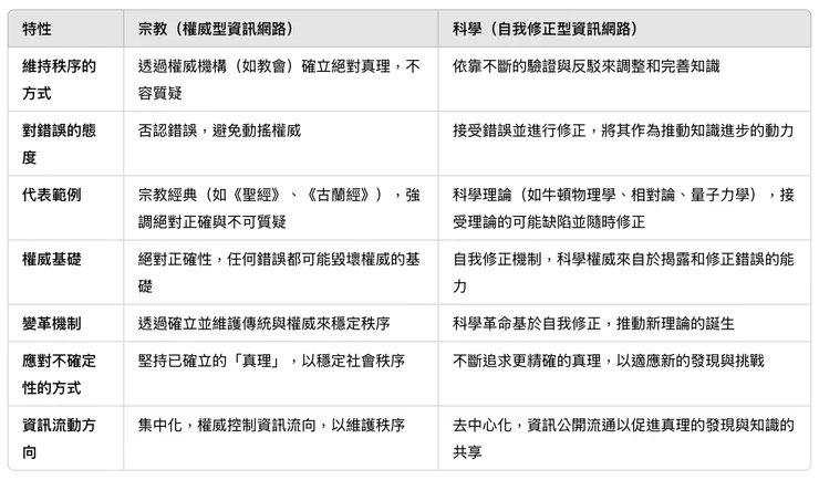 宗教與科學兩種資訊網路比較