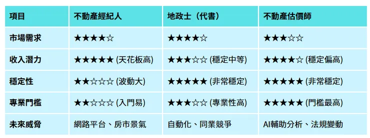 不動產經紀人、地政士、估價師三證照比較  @9return