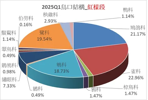 紅樣段於本季的鳥口結構圖