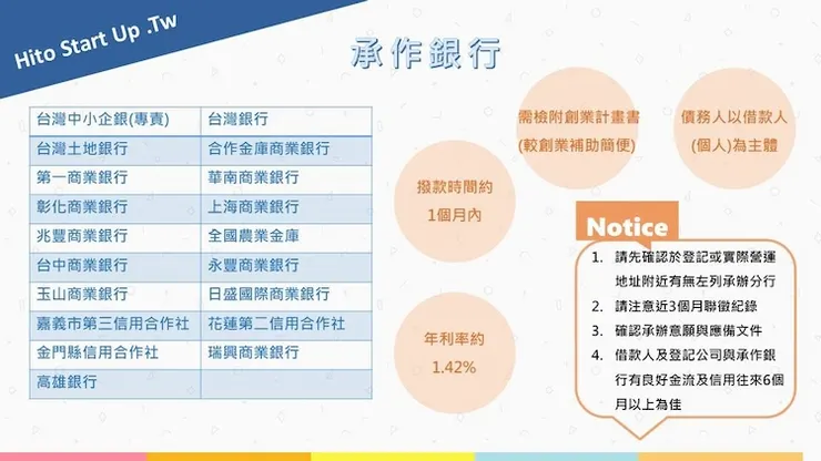 青年及創業啟動金承作銀行