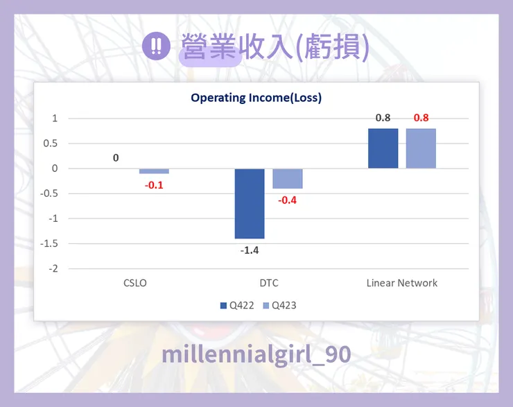 營業收入(虧損)