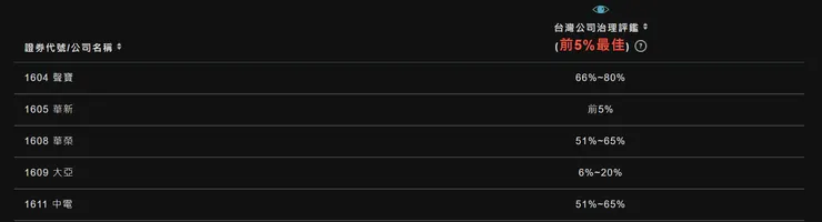 圖片來源：TDCC ESG IR平台