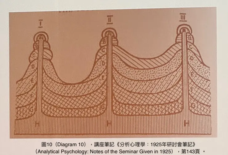 《分析心理學：1925年研討會筆記》（Analytical Psychology: Notes of the Seminar Given in 1925），第143頁，圖10