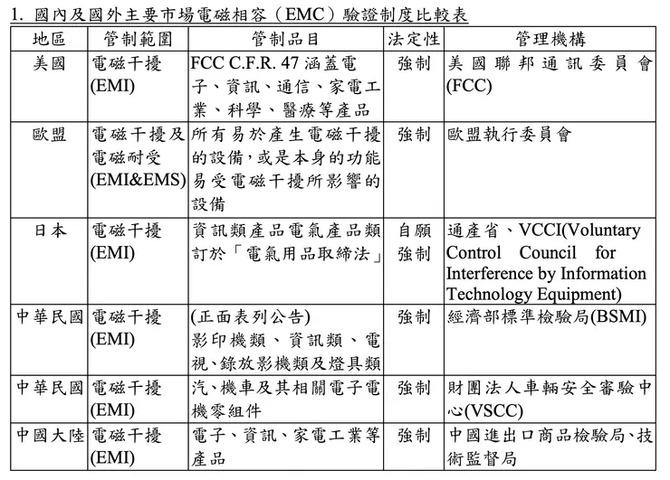 不同地區對EMC的法規、管理機構皆不同