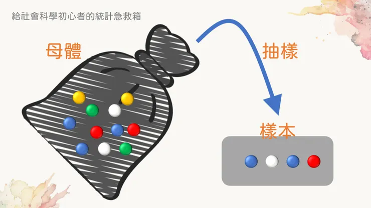 母體經過抽樣會產生出樣本