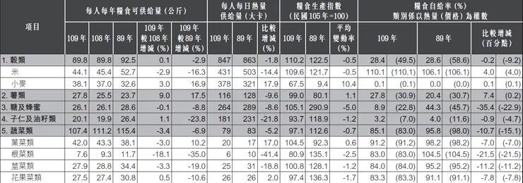 糧食供需重要統計指標截圖（圖片來源：農委會109年糧食供需統計結果檔案）