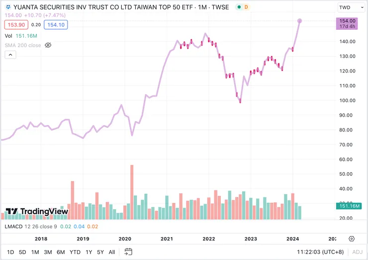 紅點點為 0050 分批購入點