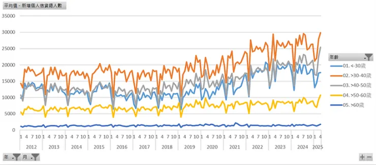 新增個人信貸人數（年齡）