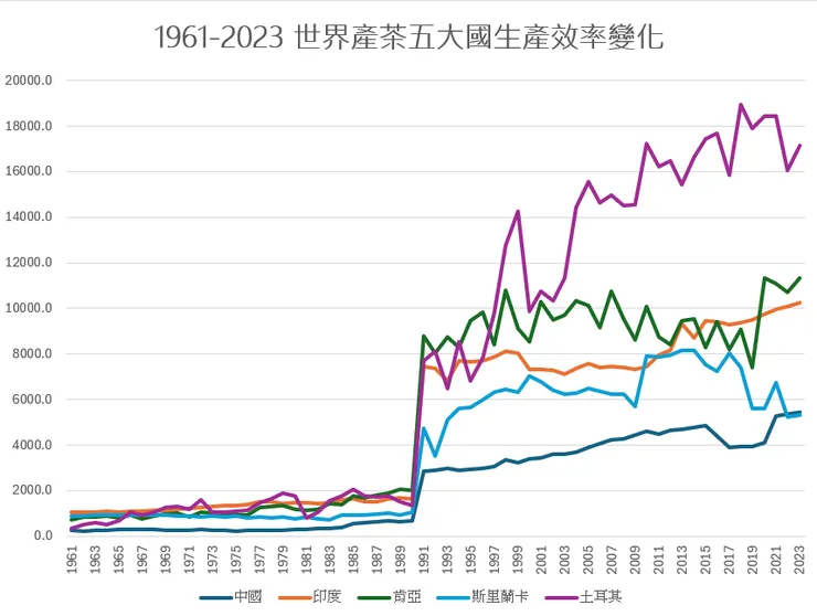 1961-2023 世界產茶五大國生產效率變化。資料來源：FAO
