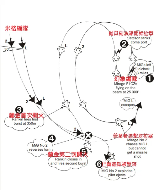 幻象F1和米格21的第一次交戰。這也是南非空軍繼韓戰以來首次擊落敵對戰機。