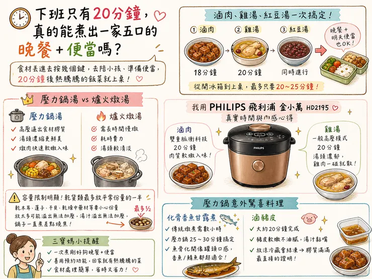 下班20分鐘壓力鍋晚餐！PHILIPS金小萬HD2195滷肉雞湯紅豆湯一次搞定，三寶媽省時神器，全家五口熱騰騰飯菜上桌～