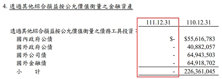 資料來源：中國人壽2022年第四季財報；中國人壽進行資產重分類，將所有FVOCI債券資產重分類為AC