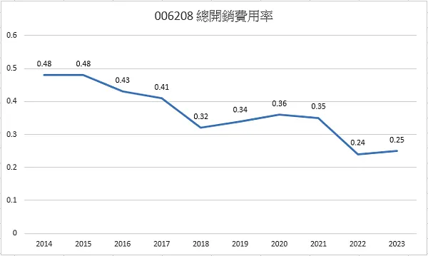 006208 基金成本??總開銷費用??投信投顧公會有統計