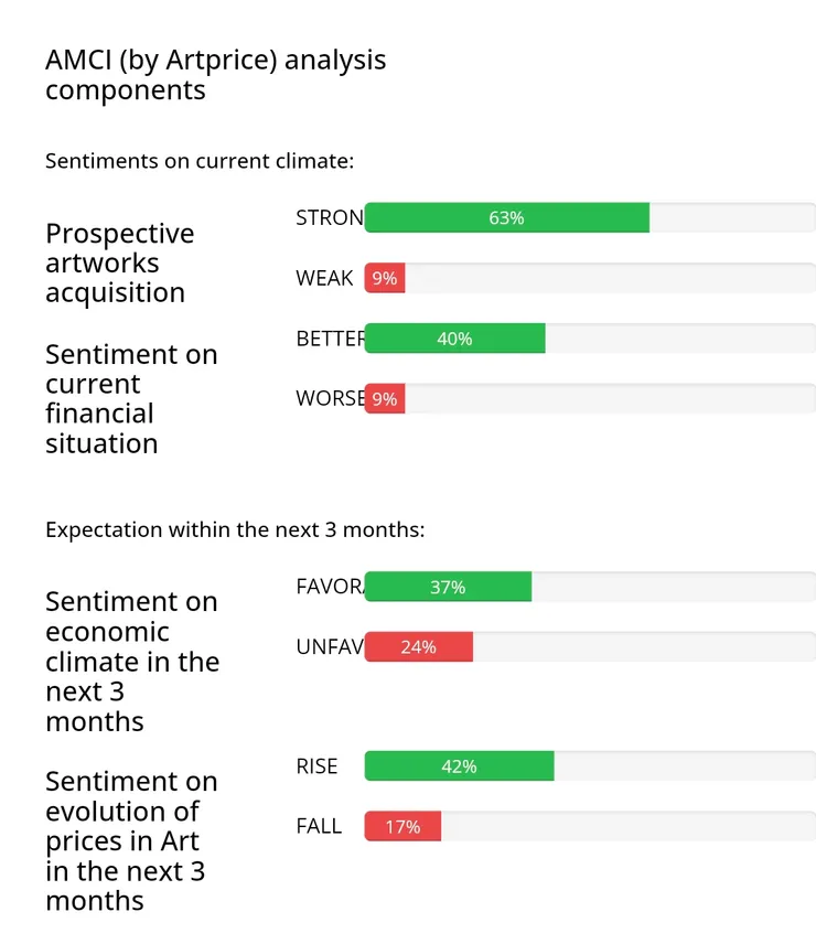 附圖九:藝術從業人員景氣預測 資料來源: Artprice