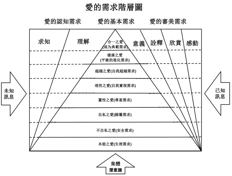 愛的需求階層圖