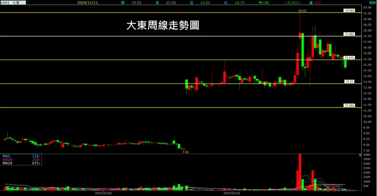 大東(1441)周線走勢圖