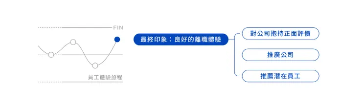 員工的離職體驗是一個非常重要，但容易受到忽略的部分
