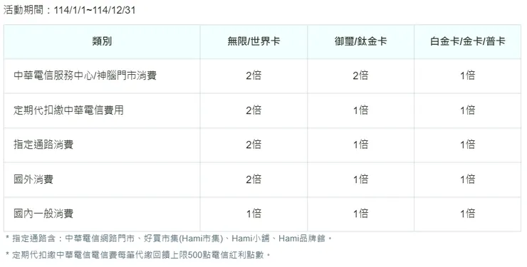 2025年中華電信聯名卡電信紅利回饋表(圖片來源：中國信託官網)