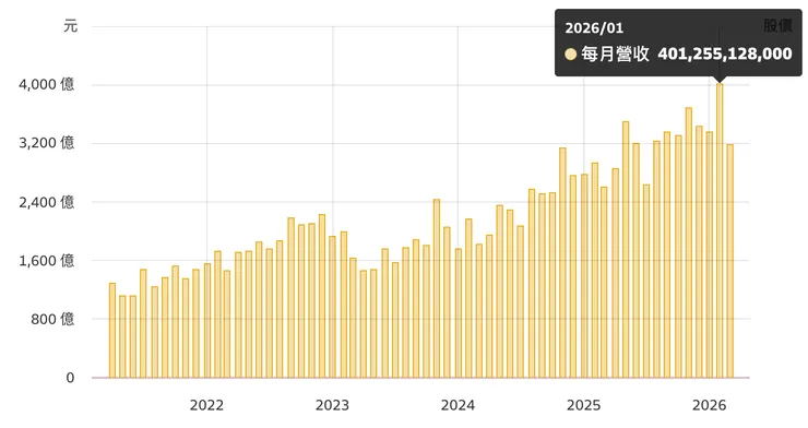 資料來源：財報狗