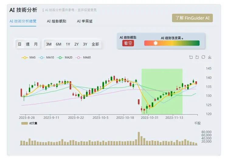 Ｇoogle 最近一次AI走勢