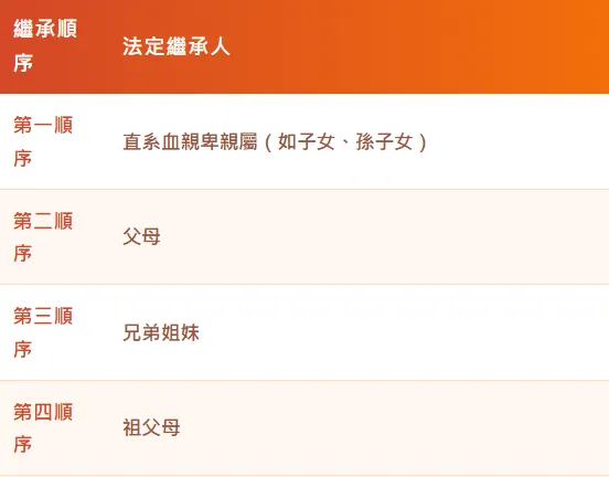 法定繼承順序