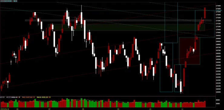臺灣加權指數日K