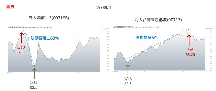 圖五00719BVS00713近3個月波動比較