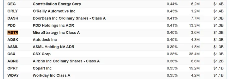 QQQ ETF中MSTR占比