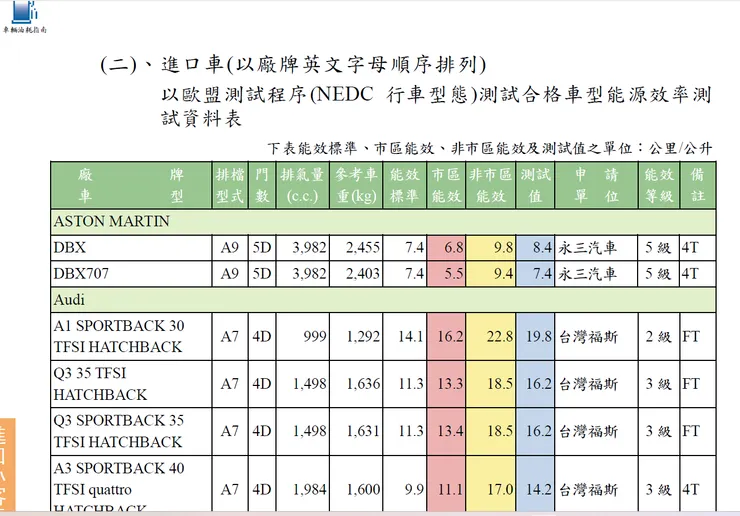 AUDI Q3 SB 35 的能效