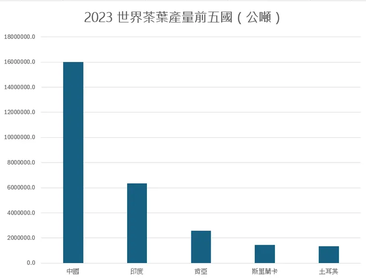 2023 世界茶葉產量前五大國。資料來源：FAO
